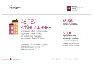 63 638сотрудника ГБУ «Жилищник»
работают в 90 районах Москвы
5 000единиц техники поставлено
в ГБУ «Жилищник» для эффективного
решения задач по поддержанию
и благоустройству территорий.
В 2015 году будет дополнительно
поставлено 2 000 единиц техники.
46 ГБУ
«Жилищник»начали свою работу по содержанию
территорий своими силами,
без привлечения подрядных
организаций с 1 июля 2014 года
Успешная работа ГБУ «Жилищник» в 90 районах
города доказала москвичам, что качество
предоставляемых ими услуг выше,
чем у частных компаний.
ГБУ
«ЖИЛИЩНИК»
4 ОБ ИТОГАХ ДЕЯТЕЛЬНОСТИ В 2014 ГОДУ И ЗАДАЧАХ НА 2015 ГОД
 