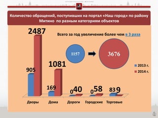П Р А В И Т Е Л Ь С Т В О М О С К В Ы
Количество обращений, поступивших на портал «Наш город» по району
Митино по разным категориям объектов
Дворы Дома Дороги Городские Торговые
905
169
0 0 83
2487
1081
40 58 9
2013 г.
2014 г.
1157 3676
Всего за год увеличение более чем в 3 раза
 