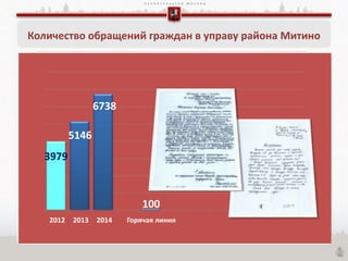 П Р А В И Т Е Л Ь С Т В О М О С К В Ы
Количество обращений граждан в управу района Митино
3979
5146
6738
100
2012 2013 2014 Горячая линия
 