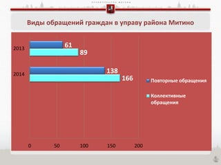 П Р А В И Т Е Л Ь С Т В О М О С К В Ы
Виды обращений граждан в управу района Митино
166
89
138
61
0 50 100 150 200
2014
2013
Повторные обращения
Коллективные
обращения
 