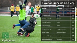 Игрок Команда Игр
Андреев Александр М-Н 17
Петров Виталий Портер 17
Комаров Алексей Приорат 17
Прокудин Кирилл Резерв 17
Соколов Кирилл Резерв 17
Болдов Александр Фортуна-Арсенал 17
Мухин Артём Фортуна-Арсенал 17
Масленный Владислав Эспандер 17
Масленный Михаил Эспандер 17
Наибольшее кол-во игр
 
