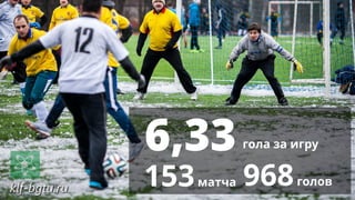 6,33гола за игру
153матча 968голов
 