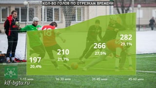 197
210
266
282
0
50
100
150
200
250
300
1-15 мин 16-30 мин 31-45 мин 45-60 мин
КОЛ-ВО ГОЛОВ ПО ОТРЕЗКАМ ВРЕМЕНИ
20,4%
21,7%
27,5%
29,1%
 