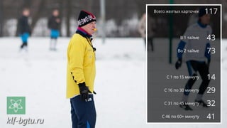 Всего желтых карточек 117
В 1 тайме 43
Во 2 тайме 73
С 1 по 15 минуту 14
С 16 по 30 минуту 29
С 31 по 45 минуту 32
С 46 по 60+ минуту 41
 