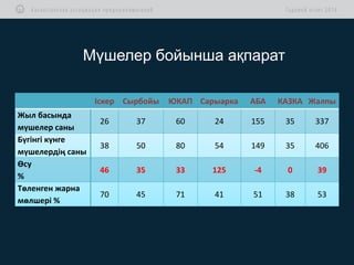 Іскер Сырбойы ЮКАП Сарыарка АБА КАЗКА Жалпы
Жыл басында
мүшелер саны
26 37 60 24 155 35 337
Бүгінгі күнге
мүшелердің саны
38 50 80 54 149 35 406
Өсу
%
46 35 33 125 -4 0 39
Төленген жарна
мөлшері %
70 45 71 41 51 38 53
Мүшелер бойынша ақпарат
 
