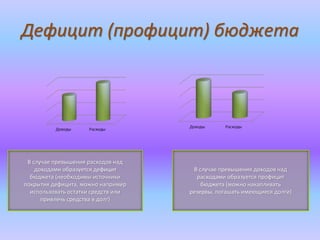 Дефицит (профицит) бюджета
В случае превышения расходов над
доходами образуется дефицит
бюджета (необходимы источники
покрытия дефицита, можно например
использовать остатки средств или
привлечь средства в долг)
В случае превышения доходов над
расходами образуется профицит
бюджета (можно накапливать
резервы, погашать имеющиеся долги)
 