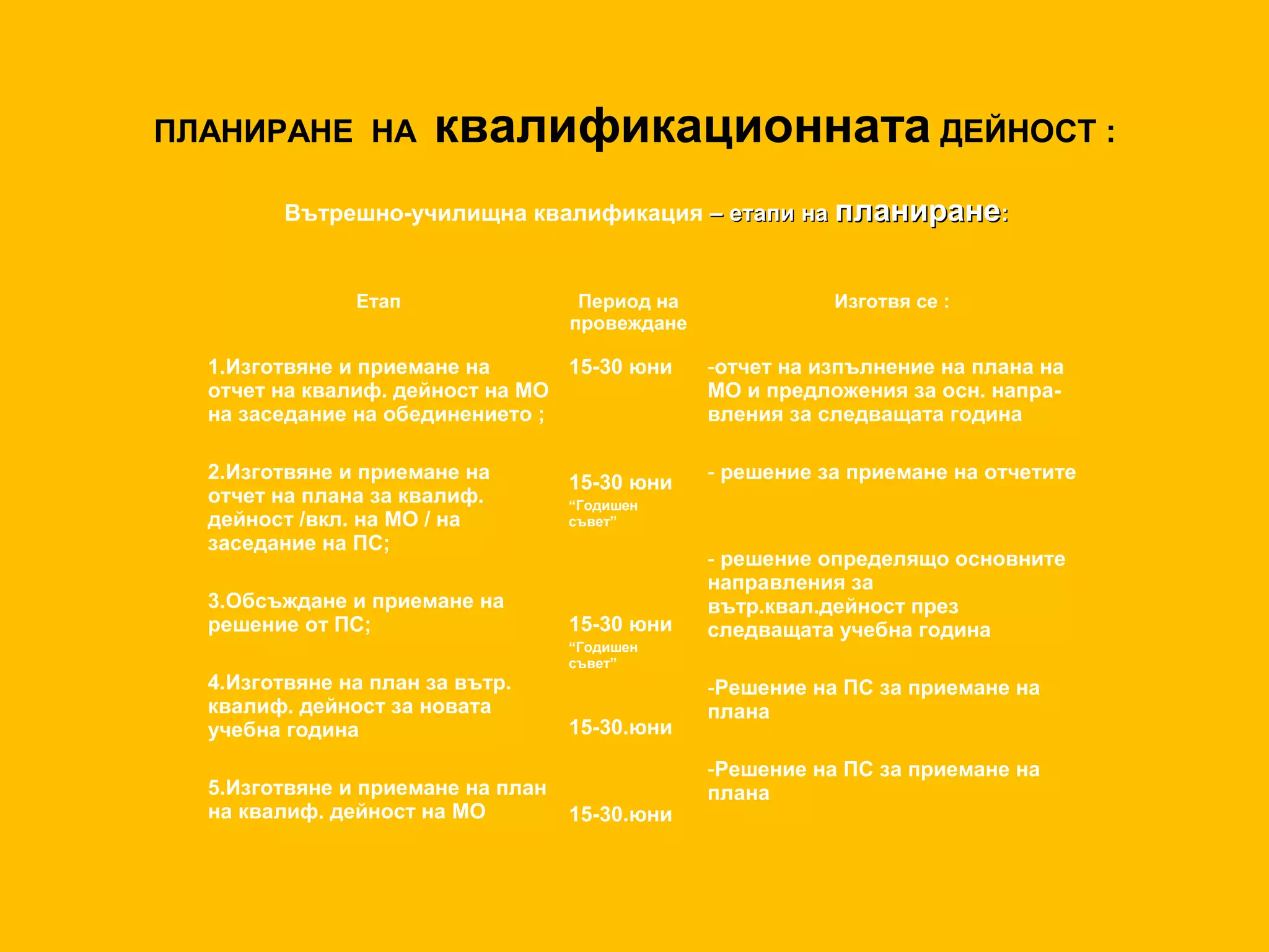 Вътрешно-училищна квалификация – етапи на– етапи на планиранепланиране::
ПЛАНИРАНЕ НА квалификационната ДЕЙНОСТ :
Етап Период на
провеждане
Изготвя се :
1.Изготвяне и приемане на
отчет на квалиф. дейност на МО
на заседание на обединението ;
2.Изготвяне и приемане на
отчет на плана за квалиф.
дейност /вкл. на МО / на
заседание на ПС;
3.Обсъждане и приемане на
решение от ПС;
4.Изготвяне на план за вътр.
квалиф. дейност за новата
учебна година
5.Изготвяне и приемане на план
на квалиф. дейност на МО
15-30 юни
15-30 юни
“Годишен
съвет”
15-30 юни
“Годишен
съвет”
15-30.юни
15-30.юни
-отчет на изпълнение на плана на
МО и предложения за осн. напра-
вления за следващата година
- решение за приемане на отчетите
- решение определящо основните
направления за
вътр.квал.дейност през
следващата учебна година
-Решение на ПС за приемане на
плана
-Решение на ПС за приемане на
плана
 