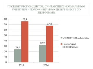 ПРОЦЕНТ РЕСПОНДЕНТОВ, СЧИТАЮЩИХ НОРМАЛЬНЫМ
УЧЕБУ ВИЧ – ПОЛОЖИТЕЛЬНЫХ ДЕТЕЙ ВМЕСТЕ СО
ЗДОРОВЫМИ
 