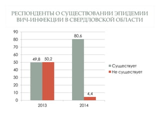 РЕСПОНДЕНТЫ O СУЩЕСТВОВАНИИ ЭПИДЕМИИ
ВИЧ-ИНФЕКЦИИ В СВЕРДЛОВСКОЙ ОБЛАСТИ
 