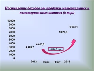 Поступление доходов от продажи материальных иПоступление доходов от продажи материальных и
нематериальных активов (в т.р.)нематериальных активов (в т.р.)
0
1000
2000
3000
4000
5000
6000
7000
8000
9000
10000
2013 2014
4 409,7
9 074,8
4 468,6
9 083,1
План Факт
4614,5 т.р.
 