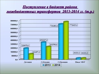 Поступление в бюджет районаПоступление в бюджет района
межбюджетных трансфертов 2013-2014 гг. (т.р.)межбюджетных трансфертов 2013-2014 гг. (т.р.)
 