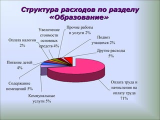 Структура расходов по разделуСтруктура расходов по разделу
«Образование»«Образование»
Питание детей
4%
Оплата налогов
2%
Увеличение
стоимости
основных
средств 4%
Содержание
помещений 5%
Коммунальные
услуги 5%
Прочие работы
и услуги 2%
Подвоз
учащихся 2%
Другие расходы
5%
Оплата труда и
начисления на
оплату труда
71%
 
