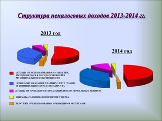 Структура неналоговых доходов 2013-2014 гг.Структура неналоговых доходов 2013-2014 гг.
2013 год
2014 год
ДОХОДЫ ОТ ИСПОЛЬЗОВАНИЯ ИМУЩЕСТВА,
НАХОДЯЩЕГОСЯ В ГОСУДАРСТВЕННОЙ И
МУНИЦИПАЛЬНОЙ СОБСТВЕННОСТИ
ДОХОДЫ ОТ ОКАЗАНИЯ ПЛАТНЫХ УСЛУГ (РАБОТ)
И КОМПЕНСАЦИИ ЗАТРАТ ГОСУДАРСТВА
ДОХОДЫ ОТ ПРОДАЖИ МАТЕРИАЛЬНЫХ И НЕМАТЕРИАЛЬНЫХ АКТИВОВ
ШТРАФЫ, САНКЦИИ, ВОЗМЕЩЕНИЕ УЩЕРБА
ПЛАТЕЖИ ПРИ ПОЛЬЗОВАНИИ ПРИРОДНЫМИ РЕСУРСАМИ
 