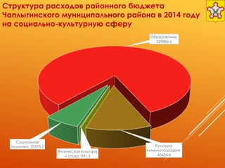 Структура расходов районного бюджета
Чаплыгинского муниципального района в 2014 году
на социально-культурную сферу
Образование,
329886.6
Культура,
кинематография,
45634.4
Физическая культура
и спорт, 991.3
Социальная
политика, 25373.2
 