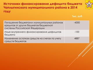 Источники финансирования дефицита бюджета
Чаплыгинского муниципального района в 2014
году
Погашение бюджетами муниципальных районов
кредитов от других бюджетов бюджетной
системы Российской Федерации
-4300
Иные внутреннего финансирования дефицитов
бюджета
-100
Изменение остатков средств на счетах по учету
средств бюджетов
4887
Тыс. руб.
 