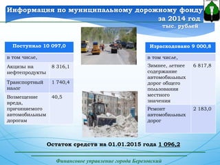 Финансовое управление города Березовский
Информация по муниципальному дорожному фонду
за 2014 год
тыс. рублей
Поступило 10 097,0
в том числе,
Акцизы на
нефтепродукты
8 316,1
Транспортный
налог
1 740,4
Возмещение
вреда,
причиняемого
автомобильным
дорогам
40,5
Израсходовано 9 000,8
в том числе,
Зимнее, летнее
содержание
автомобильных
дорог общего
пользования
местного
значения
6 817,8
Ремонт
автомобильных
дорог
2 183,0
Остаток средств на 01.01.2015 года 1 096,2
 