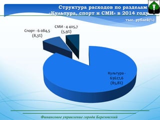 Финансовое управление города Березовский
Структура расходов по разделам
«Культура, спорт и СМИ» в 2014 году
тыс. рублей(%)
Культура -
63627,6
(85,8%)
Спорт - 6 084,5
(8,3%)
СМИ - 4 405,7
(5,9%)
 