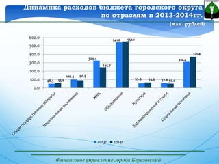 Финансовое управление города Березовский
Динамика расходов бюджета городского округа
по отраслям в 2013-2014гг.
(млн. рублей)
48.3
100.3
324.4
541.6
53.9 57.8
310.4
55.6
90.5
245.7
552.1
63.6 50.0
371.4
0.0
100.0
200.0
300.0
400.0
500.0
600.0
2013г 2014г
 