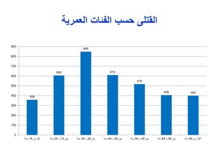 ‫حسب‬ ‫القتل‬‫ئات‬ ‫ال‬‫العمرية‬
358
606
848
610
518
406 400
0
100
200
300
400
500
600
700
800
900
‫من‬ ‫أقل‬15‫سنة‬ ‫بين‬15‫و‬24‫سنة‬ ‫بين‬25‫و‬34‫سنة‬ ‫بين‬35‫و‬44‫سنة‬ ‫بين‬45‫و‬54‫سنة‬ ‫بين‬55‫و‬64‫سنة‬ ‫من‬ ‫أكثر‬65‫سنة‬
 
