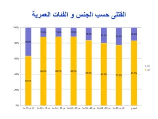 ‫العمرية‬ ‫ئات‬ ‫ال‬ ‫و‬ ‫الجنس‬ ‫حسب‬ ‫القتل‬
63.4%
88.0% 88.2% 88.2%
83.6%
80.0% 77.5%
83.1%
36.6%
12.0% 11.8% 11.8%
16.4%
20.0% 22.5%
16.9%
0%
20%
40%
60%
80%
100%
‫من‬ ‫أقل‬15‫سنة‬ ‫بين‬15‫و‬24‫سنة‬ ‫بين‬25‫و‬34‫سنة‬ ‫بين‬35‫و‬44‫سنة‬ ‫بين‬45‫و‬54‫سنة‬ ‫بين‬55‫و‬64‫سنة‬ ‫من‬ ‫أكثر‬65‫سنة‬ ‫المجموع‬
‫إناث‬
‫ذكور‬
 