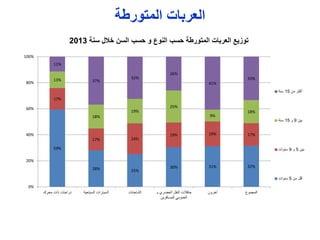 ‫المتورطة‬ ‫العربات‬
‫حسب‬ ‫المتورطة‬ ‫العربات‬ ‫توزيع‬‫حسب‬ ‫و‬ ‫النو‬‫سنة‬ ‫الل‬ ‫السن‬2013
59%
28% 25%
30% 31% 32%
17%
17% 24%
19% 19% 17%
13%
18%
19%
25%
9%
18%
11%
37%
32%
26%
41%
33%
0%
20%
40%
60%
80%
100%
‫محرك‬ ‫ذات‬ ‫دراجات‬ ‫السياحية‬ ‫السيارات‬ ‫الشاحنات‬ ‫و‬ ‫الحضري‬ ‫النقل‬ ‫حافالت‬
‫للمسافرين‬ ‫العمومي‬
‫آخرون‬ ‫المجموع‬
‫من‬ ‫أكثر‬15‫سنة‬
‫بين‬9‫و‬15‫سنة‬
‫بين‬5‫و‬9‫سنوات‬
‫من‬ ‫أقل‬5‫سنوات‬
 