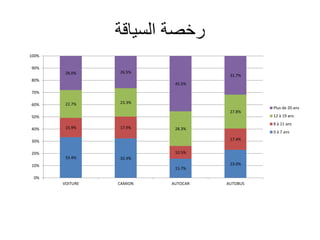 ‫السياقة‬ ‫رخصة‬
33.4% 32.4%
15.7%
23.0%
15.9% 17.9%
10.5%
17.4%
22.7% 23.3%
28.3%
27.8%
28.0% 26.5%
45.5%
31.7%
0%
10%
20%
30%
40%
50%
60%
70%
80%
90%
100%
VOITURE CAMION AUTOCAR AUTOBUS
Plus de 20 ans
12 à 19 ans
8 à 11 ans
0 à 7 ans
 