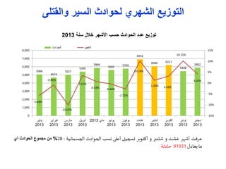 ‫والقتل‬ ‫السير‬ ‫لحوادث‬ ‫الشهري‬ ‫التوزيع‬
‫سنة‬ ‫الل‬ ‫األشهر‬ ‫حسب‬ ‫الحوادث‬ ‫عدد‬ ‫توزيع‬2013
5066
4674
5027
5399
5866
5602 5769
6916
6066 6211
5448
5882
-5.68%
-0.85%
-10.07%
3.51%
0.63% -0.44%
-2.72%
10.16%
1.30% 3.22%
10.15%
4.20%
-15%
-10%
-5%
0%
5%
10%
15%
0
1,000
2,000
3,000
4,000
5,000
6,000
7,000
8,000
‫يناير‬
2013
‫فبراير‬
2013
‫مارس‬
2013
‫أبريل‬
2013
‫ماي‬2013 ‫يونيو‬
2013
‫يوليوز‬
2013
‫غشت‬
2013
‫شتنبر‬
2013
‫أكتوبر‬
2013
‫نونبر‬
2013
‫دجنبر‬
2013
‫الحوادث‬ ‫التغيير‬
‫عرفت‬‫أشهر‬‫غشت‬‫و‬‫شتنبر‬‫و‬‫أكتوبر‬‫تسجيل‬‫أعلى‬‫نسب‬‫الحوادث‬‫الجسمانية‬:28%‫من‬‫مجمو‬‫الحوادث‬‫أي‬
‫ما‬‫يعادل‬19193‫حادثة‬.
 