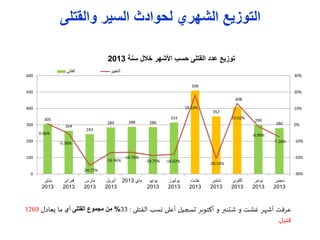 ‫والقتل‬ ‫السير‬ ‫لحوادث‬ ‫الشهري‬ ‫التوزيع‬
‫سنة‬ ‫الل‬ ‫األشهر‬ ‫حسب‬ ‫القتل‬ ‫عدد‬ ‫توزيع‬2013
305
264
243
284 288 286
314
509
352
408
299
280
0.66%
-5.38%
-24.77%
-16.96%
-16.76%
-18.75% -18.02%
18.10%
-20.54%
13.02%
-0.99%
-7.28%
-30%
-20%
-10%
0%
10%
20%
30%
0
100
200
300
400
500
600
‫يناير‬
2013
‫فبراير‬
2013
‫مارس‬
2013
‫أبريل‬
2013
‫ماي‬2013 ‫يونيو‬
2013
‫يوليوز‬
2013
‫غشت‬
2013
‫شتنبر‬
2013
‫أكتوبر‬
2013
‫نونبر‬
2013
‫دجنبر‬
2013
‫القتلى‬ ‫التغيير‬
‫عرفت‬‫أشهر‬‫غشت‬‫و‬‫شتنبر‬‫و‬‫أكتوبر‬‫تسجيل‬‫أعلى‬‫نسب‬‫القتلى‬:33%‫من‬‫مجمو‬‫القتل‬‫أي‬‫ما‬‫يعادل‬1269
‫قتيل‬.
 