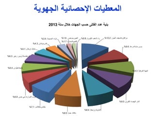 ‫الجهوية‬ ‫اإلحصائية‬ ‫المعطيات‬
‫مراكش‬-‫الحوز‬ ‫تانسيفت‬;12,2%
‫ماسة‬ ‫سوس‬-‫درعة‬,9.6%
‫الشرقية‬ ‫الجهة‬,9.3%
‫الكبرى‬ ‫البيضاء‬ ‫الدار‬,9.0%
‫ورديغة‬ ‫الشاوية‬,8.4%
‫دكالة‬-‫عبدة‬,8.0%
‫مكناس‬-‫تافاللت‬,7.1%
‫حسن‬ ‫بني‬ ‫الشراردة‬ ‫غرب‬,6.8%
‫طنجة‬-‫تطوان‬,6.4%
‫الرباط‬-‫سال‬-‫زعير‬ ‫زمور‬,6.3%
‫تادلة‬-‫ازيالل‬,5.1%
‫فاس‬-‫بولمان‬,4.3%
‫تازة‬-‫الحسيمة‬,3.4% ‫العيون‬-‫بوجدور‬,1.9%
‫كلميم‬-‫السمارة‬,1.7%
‫الكويرة‬ ‫الدهب‬ ‫واد‬,0.6%
‫بنية‬‫حسب‬ ‫القتل‬ ‫عدد‬‫الجهات‬‫سنة‬ ‫الل‬2013
 