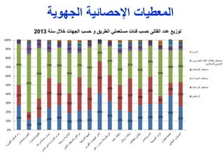 ‫الجهوية‬ ‫اإلحصائية‬ ‫المعطيات‬
‫عدد‬ ‫توزيع‬‫حسب‬ ‫القتل‬‫الجهات‬ ‫حسب‬ ‫و‬ ‫الطريق‬ ‫مستعملي‬ ‫فئات‬‫سنة‬ ‫الل‬2013
27%
11% 14%
24% 28%
19% 21% 22%
40%
32%
22% 20%
28% 29% 29%
39%
26%
23%
8%
21%
33% 24%
22%
37%
25%
36%
29%
28%
37%
18%
30%
8%
14%
27%
45%
65%
56%
29% 39%
45%
27%
45%
19%
32%
35%
31%
42%
34%
52%
36% 36%
5%
11%
9%
9%
5%
9% 7%
6%
4%
5%
6%
7% 7%
5%
5% 5% 6%
0%
3%
0%
3% 0% 2% 4%
0% 1%
0%
6%
3% 3% 0%
0%
7% 2%
0% 1% 0% 2% 3% 3% 3% 2% 0% 2% 3% 3% 2% 2%
6%
0% 2%
0%
10%
20%
30%
40%
50%
60%
70%
80%
90%
100%
‫آخرون‬
‫الحضري‬ ‫النقل‬ ‫حافالت‬ ‫مستعملو‬‫و‬
‫للمسافرين‬ ‫العمومي‬
‫الشاحنات‬ ‫مستعملو‬
‫السيارات‬ ‫مستعملو‬
‫الدراجات‬ ‫مستعملو‬
‫الراجلون‬
 