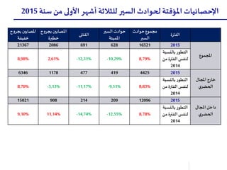 ‫س‬ ‫من‬ ‫األولى‬ ‫أشهر‬ ‫للثالثة‬ ‫السير‬ ‫لحوادث‬ ‫املؤقتة‬ ‫اإلحصائيات‬‫نة‬2015
‫املصابين‬‫بجرو‬‫ح‬
‫خفيفة‬
‫املصابين‬‫بجرو‬‫ح‬
‫خطيرة‬
‫القتلى‬
‫السير‬ ‫حوادث‬
‫املميتة‬
‫حوادث‬‫مجموع‬
‫السير‬
‫الفترة‬
21367 2086 691 628 16521 2015
‫املجموع‬
8,98% 2,61% -12,31% -10,29% 8,79%
‫بالنسب‬‫التطور‬‫ة‬
‫من‬ ‫الفترة‬‫لنفس‬
2014
6346 1178 477 419 4425 2015
‫املجال‬ ‫خارج‬
‫ي‬‫الحضر‬8,70% -3,13% -11,17% -9,11% 8,83%
‫بالنسب‬‫التطور‬‫ة‬
‫من‬ ‫الفترة‬‫لنفس‬
2014
15021 908 214 209 12096 2015
‫املجال‬ ‫داخل‬
‫ي‬‫الحضر‬9,10% 11,14% -14,74% -12,55% 8,78%
‫بالنسب‬‫التطور‬‫ة‬
‫من‬ ‫الفترة‬‫لنفس‬
2014
 