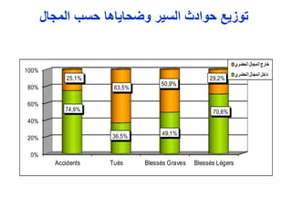 0%
20%
40%
60%
80%
100%
Accidents Tués Blessés Graves Blessés Légers
74,9%
36,5% 49,1%
70,8%
25,1%
63,5%
50,9%
29,2%
‫ري‬ ‫الح‬‫المجال‬ ‫ار‬
‫ري‬ ‫الح‬‫المجال‬‫ل‬ ‫دا‬
‫المجال‬ ‫حسب‬ ‫حاياها‬ ‫و‬ ‫السير‬ ‫حوادث‬ ‫توزيع‬
 