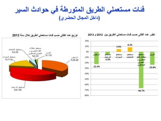 ‫سنة‬ ‫الل‬ ‫الطريق‬ ‫مستعملي‬ ‫فئات‬ ‫حسب‬ ‫القتل‬ ‫عدد‬ ‫توزيع‬2013 ‫بين‬ ‫الطريق‬ ‫مستعملي‬ ‫فئات‬ ‫حسب‬ ‫القتل‬ ‫عدد‬ ‫تطور‬2012‫و‬2013
‫فئات‬‫حوادث‬ ‫في‬ ‫المتورطة‬ ‫الطريق‬ ‫مستعملي‬‫السير‬
(‫ل‬ ‫دا‬‫المجال‬‫ري‬ ‫الح‬)
‫الراجلون‬
36.08%
‫الدراجات‬ ‫مستعملو‬
41.58%
‫السيارات‬ ‫مستعملو‬
17.42%
‫الشاحنات‬ ‫مستعملو‬
3.25%
‫حافالت‬ ‫مستعملو‬
‫و‬ ‫الحضري‬ ‫النقل‬
‫للمسافري‬ ‫العمومي‬‫ن‬
0.33%
‫آخرون‬
1.33%
-22.4%
-5.0%
5.0%
8.3%
-66.7%
-23.8%
-80%
-70%
-60%
-50%
-40%
-30%
-20%
-10%
0%
10%
20%
‫الراجلون‬ ‫مستعملو‬
‫الدراجات‬
‫مستعملو‬
‫السيارات‬
‫مستعملو‬
‫الشاحنات‬
‫مستعملو‬
‫النقل‬ ‫حافالت‬
‫و‬ ‫ري‬ ‫الح‬
‫العمومي‬
‫للمسافرين‬
‫رون‬ ‫آ‬
 