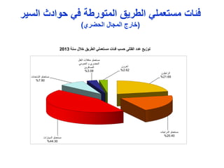 ‫سنة‬ ‫الل‬ ‫الطريق‬ ‫مستعملي‬ ‫فئات‬ ‫حسب‬ ‫القتل‬ ‫عدد‬ ‫توزيع‬2013
‫فئات‬‫حوادث‬ ‫في‬ ‫المتورطة‬ ‫الطريق‬ ‫مستعملي‬‫السير‬
(‫المجال‬ ‫ار‬‫ري‬ ‫الح‬)
‫الراجلون‬
21.69%
‫الدراجات‬ ‫مستعملو‬
20.40%
‫السيارات‬ ‫مستعملو‬
44.30%
‫الشاحنات‬ ‫مستعملو‬
7.90%
‫النقل‬ ‫حافالت‬ ‫مستعملو‬
‫العمومي‬ ‫و‬ ‫الحضري‬
‫للمسافرين‬
3.08%
‫آخرون‬
2.62%
 