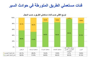 ‫فئات‬‫حوادث‬ ‫في‬ ‫المتورطة‬ ‫الطريق‬ ‫مستعملي‬‫السير‬
‫الراجلون‬ ‫الدراجات‬ ‫مستعملو‬ ‫السيارات‬ ‫مستعملو‬ ‫الشاحنات‬ ‫مستعملو‬
‫النقل‬ ‫حافالت‬ ‫مستعملو‬
‫العمومي‬ ‫و‬ ‫الحضري‬
‫للمسافرين‬
‫آخرون‬
‫الحضري‬ ‫المجال‬ ‫داخل‬ 43.1% 48.2% 15.2% 15.8% 4.7% 18.8%
‫ي‬ ‫الحضر‬ ‫المجال‬ ‫خارج‬ 56.9% 51.8% 84.8% 84.2% 95.3% 81.2%
56.9%
51.8%
84.8% 84.2%
95.3%
81.2%
43.1%
48.2%
15.2% 15.8%
4.7%
18.8%
0%
20%
40%
60%
80%
100%
‫المجال‬ ‫حسب‬ ‫و‬ ‫الطريق‬ ‫مستعملي‬ ‫فئات‬ ‫حسب‬ ‫القتل‬ ‫توزيع‬
 