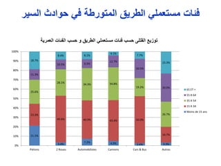 21.1%
3.4%
7.2% 4.9% 2.6% 3.3%
23.3%
49.6% 40.9% 43.4% 50.0%
16.7%
25.6%
28.1%
34.3% 34.8%
19.2%
26.7%
11.3%
10.5% 9.5%
12.7%
20.5%
30.0%
18.7%
8.4% 8.1%
4.1%
7.7%
23.3%
0%
10%
20%
30%
40%
50%
60%
70%
80%
90%
100%
Piétons 2 Roues Automobilistes Camions Cars & Bus Autres
65 ET +
55 A 64
35 A 54
15 A 34
Moins de 15 ans
‫فئات‬‫حوادث‬ ‫في‬ ‫المتورطة‬ ‫الطريق‬ ‫مستعملي‬‫السير‬
‫حسب‬ ‫و‬ ‫الطريق‬ ‫مستعملي‬ ‫فئات‬ ‫حسب‬ ‫القتل‬ ‫توزيع‬‫العمرية‬ ‫ئات‬ ‫ال‬
 