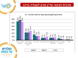 ‫ברכב‬ ‫לעבודה‬ ‫מגיע‬ ‫עדיין‬ ‫הציבור‬ ‫מרבית‬
 