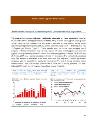 10
Эдийн Засгийн Сүүлийн Үеийн Байдал
Эдийн засгийн тэнцвэртэй бус байдлын улмаас эдийн засгийн өсөлт саарч байна.
Үргэлжилж буй өндөр инфляци, төлбөрийн тэнцлийн ихээхэн дарамтын хариулт
болж эдийн засагт тохируулга хийгдэж байна. Оюу толгойн шинэ уурхай үйлдвэрлэлээ
эхэлж, эдийн засгийг эрчимжүүлэх арга хэмжээ авагдсан ч гэсэн Монгол улсын эдийн
засгийн өсөлт үргэлжлэн саарч 2011 онд хүрсэн хамгийн өндөр өсөлт 17.5 хувиас 2013 онд
11.7 хувьд хүрч буурлаа (Зураг 1). Эдийн засгийн өсөлт үргэлжлэн саарч өнгөрсөн оны 4
улиралд 12.3 хувь байснаа энэ оны 1 дүгээр улиралд 7.4 хувьд болж буурсан. Оюу толгойн
уурхай үйлдвэрлээ өнгөрсөн оны 2 хагаст эхэлснээр уул уурхайн салбарын ДНБ 2013 онд
20.7 хувь, 2014 оны 1 дүгээр улиралд 27.3 хувь тус тус өслөө. Уул уурхайн үйлдвэрлэлд
гарч буй хурдацтай өсөлтийн эсрэг өсөн нэмэгдэж буй инфляци, ханшны үргэлжлэх
сулралын үед уул уурхайн бус салбарын үйлдвэрлэл 2013 оны 3 дугаар улирлаас эхлэн
саараад байна. Уул уурхайн бус ДНБ-ий өсөлт 2013 оны 2 дугаар улиралд 15.6 хувь
байснаа 2014 оны 1 дүгээр улиралд 3 хувь болж унасан (Зураг 2).
Зураг 1. 2013 онд эдийн засаг хоёр оронтой
өсөлтөө хадгалсан ч 2011 оноос хойш эдийн
засгийн өсөлт буурах хандлагатай байна.
Зураг 2. Уул уурхайн бус салбарын
үйлдвэрлэлийн бууралтын улмаас 2014 оны 1
дүгээр улиралд эдийн засгийн өсөлт улам
саарлаа.
2000-2013 оны ДНБ-ий жилийн бодит өсөлтийн
хандлага (%)
ДБН-ий улирлын өсөлт: Уул уурхайн ба уул уурхайн бус
ДНБ (жилийн өсөлт, %)
Эх сурвалж: ҮСГ-ийн бюллетень, ДБ-ны
мэргэжилтнүүдийн тооцоо
1.1
3.0
4.7
7.0
10.6
7.3
8.6
10.2
8.9
-1.3
6.4
17.5
12.4
11.7
-5
0
5
10
15
20
2000 2001 2002 2003 2004 2005 2006 2007 2008 2009 2010 2011 2012 2013
-10
-5
0
5
10
15
20
25
30
35
40
I II III IV I II III IV I II III IV I II III IV I
2010 2011 2012 2013 2014
Non-mineral GDP Growth (%)
Mineral Growth GDP (%)
Total GDP growth (%)
 