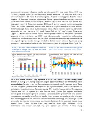 12
хэрэглээний зарлагаас улбаалсан эдийн засгийн өсөлт 2014 онд саарч байна. 2013 оны
сүүлийн улиралд эдийн засгийн өсөлтөнд эцсийн хэрэглээ 13.3 пунктаар хувь нэмэр
оруулж байсан бол 2014 оны 1 дүгээр улиралд 3.7 пункт болж буурлаа. Засгийн газрын
дэмжлэгтэй барилгын томоохон ажил өрнөж байгаа ч хувийн салбарын хөрөнгө оруулалт
буурч байгаагаас эдийн засгийн өсөлтөнд хөрөнгө оруулалтын оруулах хувь нэмэр 2013
онд сөрөг тэмдэгтэй болж, энэ хандлага 2014 оны 1 дүгээр улиралд хэвээр хадгалагдаж
байна. Эргэлтийн хөрөнгийн өөрчлөлтийн мэдээнээс харахад өнгөрсөн жилийн туршид
борлуулагдаагүй бараа нэмж хуримтлагдсан байна. Эдийн засгийн өсөлтөнд эргэлтийн
хөрөнгийн оруулах хувь нэмэр 2012 онд 0.5 пункт байснаа 2013 онд 5.6 пункт болж өслөө
(Зураг 5). Эдийн засгийн төлөв, гадаад орчин суларч байгаа үед эргэлтийн хөрөнгийн
үлдэгдэл ихээр нэмэгдсэн нь 2014 оны үйлдвэрлэлийн төлөвлөгөө хойшлогдож
болзошгүйн дохио бөгөөд энэ нь эргээд эдийн засгийн өсөлтөнд сөргөөр нөлөөлж болох
юм. Үүний зэрэгцээ зэсийн экспорт өсч байгаа болон импорт ихээхэн буурснаас цэвэр
экспорт ихээхэн сайжирч эдийн засгийн өсөлтөнд гол хувь нэмэр оруулж байна (Зураг 6).
Зураг 5. 2013 оны эдийн засгийн өсөлтийн гол
хөдөлгүүр нь эцсийн хэрэглээ, өсөн нэмэгдсэн
эргэлтийн хөрөнгө байлаа.
Зураг 6. Гэвч эдийн засгийн өсөлтөнд эцсийн
хэрэглээний оруулах хувь нэмэр суларч байна.
ДНБ-ий жилийн бодит өсөлтөнд хувь нэмэр оруулсан
байдал, ашиглалтын аргаар (% пункт)
ДНБ-ий улирлын бодит өсөлтөнд хувь нэмэр оруулсан
байдал, ашиглалтын аргаар (% пункт)
Эх сурвалж:ҮСГ, ДБ-ны мэргэжилтнүүдийн тооцоо
2013 оны эдийн засгийн хоёр оронтой өсөлтөнд бодлогын дэмжлэгтэйгээр өссөн
барилгын салбар хувь нэмэр оруулсан ч орон сууцны салбарын хэт халалт бас санаа
зовоож байна. Засгийн газар, төв банкнаас өнгөрсөн онд нийтдээ 3-4 их наяд төгрөг буюу
ДНБ-ий 20 орчим хувьтай тэнцэх хөрөнгийг дэд бүтцийн барилга, байгууламж (ихэвчлэн
зам), орон сууцанд олгосноор барилгын салбар 2013 онд 66.5 хувиар өссөн. Орон сууцны
барилга мөн үед 50 хувиар өсч, төв банкны орон сууцны бага хүүтэй ипотекийн
хөтөлбөрөөр нэмэгдсэн хэрэгцээг хангасан. Барилгажилтийг эрчимжүүлэх арга хэмжээ,
орон сууцны ипотекийн хөтөлбөр улс төрийн хувьд дэмжлэг авч эдийн засгийн өсөлтөнд
хувь нэмэр оруулсан ч төв банкнаас олгосон татаастай зээлийн үр дүнд өссөн үл хөдлөх
хөрөнгийн зах зээл нь орон сууцны зах зээлийн болзошгүй хэт халалтын талаар санаа
зовоож байна. Эдийн засгийн өсөлт хоёр оронтой тоонд хүрч, бодлогын хүчтэй
дэмжлэгийн арга хэмжээ авч буй үед орон сууцны үнэ сүүлийн 3 жилд өндөр
-30
-20
-10
0
10
20
30
40
50
2006 2007 2008 2009 2010 2011 2012 2013
Changes in Inventories
Gross Fixed Capital Formation
Final Consumption
Net Exports
-60
-40
-20
0
20
40
60
Q1-09
Q2-09
Q3-09
Q4-09
Q1-10
Q2-10
Q3-10
Q4-10
Q1-11
Q2-11
Q3-11
Q4-11
Q1-12
Q2-12
Q3-12
Q4-12
Q1-13
Q2-13
Q3-13
Q4-13
Final consumption
Gross capital formation
Net exports
 