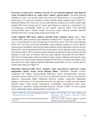 16
Бодлогын зээлийн өсөлт, ханшны уналтын энэ үед ерөнхий инфляци хоёр оронтой
тоонд тогтвортой байгаа нь эдийн засагт дарамт үзүүлж байна. Үндэсний ерөнхий
инфляци энэ оны 4 дүгээр сард өмнөх оны мөн үетэй харьцуулахад 12.3 хувь байснаа 5
дугаар сард 13.7 хувь буюу сүүлийн 15 сарын хамгийн өндөр түвшинд хүрлээ (Зураг 13).
Ерөнхий инфляци 2012 оны эцэст 14 хувь хүрч байснаа өнгөрсөн оны эхний 6 сарын турш
намжин 2013 оны 6 дугаар сард 8.3 хувьд хүрч буурсан нь махны үнэ тогтворжиж, Үнэ
тогтворжуулах хөтөлбөрийн зарим үр дүн гарсныг харуулж байна. Гэвч мөнгөний
нийлүүлэлтийн өсөлт, ханшны сулрал нэмэгдэхэд суурь инфляци өссөнөөс ерөнхий
инфляци 2013 оны 7 дугаар сараас дахин өссөн (Зураг 14).
Суурь инфляци 2009 оноос хойшхи хамгийн өндөр түвшинд хүрсэн. Хүнс, эрчим
хүчний үнийг оролцуулаагүй суурь инфляци өнгөрсөн оны 6 дугаар сард 7.7 хувь, оны
эцэст 13 хувь байснаа энэ оны 5 дугаар сард 16 хувь болж өссөн. 2012 оны өндөр инфляци
болон 2013 оны дунд үеэс өссөн өнөөдрийн өндөр инфляци хоёрын гол хүчин зүйлийг
харьцуулахад өнөөдрийн хоёр оронтой өндөр инфляци суурь инфляцийн өсөлтөөс болсон
байхад 2012 оны өндөр инфляци 2010 оны зудын дараах махны нийлүүлэлтийн тасалдлаас
болж байсан байна. 2012 онд махны үнийн инфляци дундачаар 55 хувь өссөнөөс ерөнхий
инфляци 15 хувь хүрч өсч байсан. Мөн үед суурь инфляци дундачаар 10.8 хувь байжээ.
2013 оны 10 дугаар сараас хойшхи өнгөрсөн 8 сарын туршид инфляци хоёр оронтой тоонд
байж ирсэн бол махны үнийн инфляци харьцангуй бага буюу 10 орчим хувь байлаа. 2013
оны эхний үеэс суурь инфляци ерөнхий инфляциас өндөр байж энэ оны 5 дугаар сард 16
хувиас давж хурдассан (Зураг 15).
Мөнгөний нийлүүлэлтийн өсөлт, ханшинд учрах үргэлжилсэн дарамтын улмаас
инфляцийн дарамт өндөр хэвээр байхаар байна. Төлбөрийн тэнцлийн ихээхэн
тэнцвэртэй бус байдал хадгалагдахаар байгаагаас гадаад санхүүжилтийн дутагдал,
үндэсний мөнгөн тэмдэгтэд итгэх сул итгэл нь үндэсний мөнгөн тэмдэгтэд үргэлжилсэн
дарамтыг учруулахаар байна. Мөнгөний бодлогыг цаашид сулруулбал инфляцийн
дарамтыг нэмэгдүүлнэ. Гэвч мөнгөний бодлогын эрх баригчид зээлийн өсөлтийг барьж,
Засгийн газрын эдийн засгийг эрчимжүүлэх хөтөлбөрийг санхүүжүүлэх шинэ мөнгө
нийлүүлэхээс зайлсхийх замаар мөнгөний бодлогыг чангалж эхэлбэл энэ оны сүүлийн
хагаст инфляцийн дарамт аажмаар буурч эхэлж болох юм.
Зураг 13. 2013 оны дунд үеэс инфляци хурдасч
хоёр оронтой тоонд эгэн очсон.
Зураг 10. Зээлийн өсч буй нийлүүлэлт,
үргэлжилж буй ханшны сулралтын улмаас
инфляци өсч байна.
Улаанбаатар хотын хэрэглээний үнийн инфляци (жилийн
өсөлт, %)
Хэрэглээний үнийн индексийн инфляци, мөнгөний
нийлүүлэлт болон ханшны сулрал (%)
 