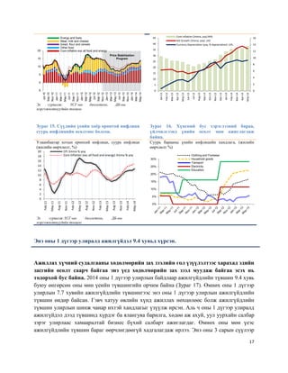 17
Эх сурвалж: ҮСГ-ын бюллетень, ДБ-ны
мэргэжилтнүүдийн тооцоо
Зураг 15. Сүүлийн үеийн хоёр оронтой инфляци
суурь инфляцийн өсөлтөөс болсон.
Зураг 16. Хүнсний бус хэрэглээний бараа,
үйлчилгээнд үнийн өсөлт мөн ажиглагдаж
байна.
Улаанбаатар хотын ерөнхий инфляци, суурь инфляци
(жилийн өөрчлөлт, %)
Суурь барааны үнийн инфляцийн хандлага, (жилийн
өөрчлөлт %)
Эх сурвалж:ҮСГ-ын бюллетень, ДБ-ны
мэргэжилтнүүдийн тооцоо
Энэ оны 1 дүгээр улиралд ажилгүйдэл 9.4 хувьд хүрсэн.
Ажиллах хүчний судалгааны хөдөлмөрийн зах зээлийн гол үзүүлэлтээс харахад эдийн
засгийн өсөлт саарч байгаа энэ үед хөдөлмөрийн зах зээл муудаж байгаа эсэх нь
тодорхой бус байна. 2014 оны 1 дүгээр улирлын байдлаар ажилгүйдлийн түвшин 9.4 хувь
буюу өнгөрсөн оны мөн үеийн түвшингийн орчим байна (Зураг 17). Өмнөх оны 1 дүгээр
улирлын 7.7 хувийн ажилгүйдлийн түвшингээс энэ оны 1 дүгээр улирлын ажилгүйдлийн
түвшин өндөр байсан. Гэвч хатуу өвлийн хүнд ажиллах нөхцөлөөс болж ажилгүйдлийн
түвшин улирлын шинж чанар ихтэй хандлагыг үзүүлж ирсэн. Аль ч оны 1 дүгээр улиралд
ажилгүйдэл дээд түвшинд хүрдэг ба ялангуяа барилга, хөдөө аж ахуй, уул уурхайн салбар
зэрэг улирлаас хамааралтай бизнес бүхий салбарт ажиглагдаг. Өмнөх оны мөн үеэс
ажилгүйдлийн түвшин бараг өөрчлөгдөөгүй хадгалагдаж ирлээ. Энэ оны 3 сарын сүүлээр
-5
0
5
10
15
20
Jul-10
Sep-10
Nov-10
Jan-11
Mar-11
May-11
Jul-11
Sep-11
Nov-11
Jan-12
Mar-12
May-12
Jul-12
Sep-12
Nov-12
Jan-13
Mar-13
May-13
Jul-13
Sep-13
Nov-13
Jan-14
Mar-14
May-14
Energy and fuels
Meat, milk and cheese
bread, flour and cereals
Other food
Core inflation exc all food and energy
Price Stabilization
Program
0
2
4
6
8
10
12
14
16
0
5
10
15
20
25
30
35
40
45
Jan-13
Feb-13
Mar-13
Apr-13
May-13
Jun-13
Jul-13
Aug-13
Sep-13
Oct-13
Nov-13
Dec-13
Jan-14
Feb-14
Mar-14
Apr-14
May-14
Core Inflation (3mma, yoy):RHS
M2 Growth (3mma, yoy): LHS
Currency Depreciation (yoy, % depreciation): LHS
0
2
4
6
8
10
12
14
16
18
20
Feb-11
May-11
Aug-11
Nov-11
Feb-12
May-12
Aug-12
Nov-12
Feb-13
May-13
Aug-13
Nov-13
Feb-14
May-14
CPI 3mma % yoy
Core inflation (exc all food and energy) 3mma % yoy
0%
5%
10%
15%
20%
25%
30%
Clothing and Footwear
Household goods
Transport
Electricity
Education
 