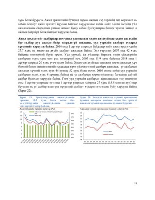 19
хувь болж буурчээ. Ажил эрхлэлтийн бүтцэнд гарсан ажлын нэр төрлийн энэ өөрчлөлт нь
албан секторт ажил эрхлэлт муудаж байгааг харуулахаас гадна нийт эдийн засгийн үйл
ажиллагааны сааралтын улмаас жижиг буюу албан бус/хувиараа бизнес эрхлэх замаар л
ажлын байр буй болж байгааг харуулж байна.
Ажил эрхлэлтийг салбараар авч үзвэл уламжлалт хөдөө аж ахуйгаас хөдөө аж ахуйн
бус салбар руу ажлын байр тасралтгүй шилжиж, уул уурхайн салбарт хүндрэл
үүссэнийг харуулж байна. 2014 оны 1 дүгээр улирлын байдлаар нийт ажил эрхлэгчдийн
27.7 хувь нь хөдөө аж ахуйн салбарт ажиллаж байна. Энэ үзүүлэлт 2007 онд 42 хувь
байснаа тогтвортой бууж ирсэн. Уул уурхай, аж үйлдвэр, барилга гэсэн үйлдвэрийн
салбарын эзлэх хувь мөн үед тогтвортой өсч, 2007 онд 11.9 хувь байснаа 2014 оны 1
дүгээр улиралд 20 хувь хүрч өссөн байна. Хөдөө аж ахуйгаас шилжиж ирсэн ажиллах хүч
бөөний болон жижиглэнгийн худалдаа зэрэг үйлчилгээний салбарт ажиллаж, уг салбарын
ажиллах хүчний эзлэх хувь 44 хувиас 52 хувь болж өсчээ. 2010 оноос хойш уул уурхайн
салбарын эзлэх хувь 4 орчимд байгаа нь уг салбарын хөрөнгө/капитал багтаамж сайтай
салбар болохыг харуулж байна. Гэвч уул уурхайн салбарын ажиллагсдын тоо өнгөрсөн
оны 1 дүгээр улирлаас энэ оны 1 дүгээр улирлын хооронд 27 хувь (15.6 мянган хүн)-иар
буурсан нь уг салбар ялангуяа нүүрсний салбарт хүндрэл нэмэгдэж буйг харуулж байна
(Зураг 22).
Зураг 19. Эрэгтэйчүүдийн ажилгүйдлийн
түвшин 10.2 хувь болж өссөн бол
эмэгтэйчүүдийн ажилгүйдлийн түвшин
тогтвортой хэвээр байлаа.
Зураг 20. Эмэгтэй ажиллах хүчний оролцооны
түвшин өнгөрсөн оныхоос өссөн бол эрэгтэй
ажиллах хүчний оролцооны түвшин буурсан.
Ажилгүйдлийн түвшин хүйсээр (%) Ажиллах хүчний оролцооны түвшин хүйсээр (%)
40%
42%
44%
46%
48%
50%
52%
54%
0
2
4
6
8
10
12
14 % Share of Female of Total Employed People:
RHS
Male: LHS
48
50
52
54
56
58
60
62
64
66
Q1
2010
Q2
2010
Q3
2010
Q4
2010
Q1
2011
Q2
2011
Q3
2011
Q4
2011
Q1
2012
Q2
2012
Q3
2012
Q4
2012
Q1
2013
Q2
2013
Q3
2013
Q4
2013
Q1
2014
Male
Female
 