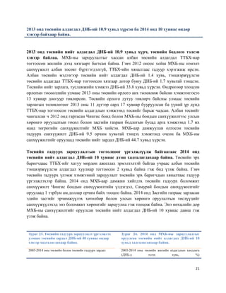 21
2013 онд төсвийн алдагдал ДНБ-ий 10.9 хувьд хүрсэн ба 2014 онд 10 хувиас өндөр
хэвээр байхаар байна.
2013 онд төсвийн нийт алдагдал ДНБ-ий 10.9 хувьд хүрч, төсвийн бодлого тэлсэн
хэвээр байлаа. МХБ-ны зарцуулалтыг хассан албан төсвийн алдагдал ТТБХ-иар
тогтоосон жилийн дээд хязгаарт багтсан байна. Гэвч 2012 оноос хойш МХБ-ны нэмэлт
санхүүжилт албан төсөвт бүртгэгдэлгүй, ТТБХ-ийн хяналтаас гадуур хэрэгжиж ирсэн.
Албан төсвийн мэдээгээр төсвийн нийт алдагдал ДНБ-ий 1.4 хувь, тэнцвэржүүлсэн
төсвийн алдагдал ТТБХ-иар тогтоосон хязгаар дотор буюу ДНБ-ий 1.7 хувьтай тэнцсэн.
Төсвийн нийт зарлага, тусламжийн хэмжээ ДНБ-ий 33.8 хувьд хүрсэн. Өөдрөгөөр тооцсон
орлогын төсөөллийн улмаас 2013 оны төсвийн орлого анх төлөвлөж байсан хэмжээнээсээ
13 хувиар доогуур төвлөрсөн. Төсвийн орлого дутуу төвлөрч байсны улмаас төсвийн
зарлагын төлөвлөгөөг 2013 оны 11 дүгээр сард 17 хувиар бууруулсан ба үүний үр дүнд
ТТБХ-иар тогтоосон төсвийн алдагдлын хэмжээнд төсвийг барьж чадсан. Албан төсвийг
чангалсан ч 2012 онд гаргасан Чингис бонд болон МХБ-ны бондын санхүүжилтээс улсын
хөрөнгө оруулалтын төсөл болон засгийн газрын бодлогын бусад арга хэмжээнд 1.7 их
наяд төгрөгийн санхүүжилтийг МХБ хийсэн. МХБ-аар дамжуулан олгосон төсвийн
гадуурх санхүүжилт ДНБ-ий 9.5 орчим хувьтай тэнцэх хэмжээнд очсон ба МХБ-ны
санхүүжилтийг оруулаад төсвийн нийт зардал ДНБ-ий 44.7 хувьд хүрсэн.
Төсвийн гадуурх зарцуулалтын тогтолцоог үргэлжлүүлж байгаагаас 2014 онд
төсвийн нийт алдагдал ДНБ-ий 10 хувиас дээш хадгалагдахаар байна. Төсвийн эрх
баригчдаас ТТБХ-ийг хатуу мөрдөн ажиллах эрмэлзэлтэй байгаа учраас албан төсвийн
тэнцвэржүүлсэн алдагдал хуулиар тогтоосон 2 хувьд байна гэж бид үзэж байна. Гэвч
төсвийн гадуурх үлэмж хэмжээний зарцуулалт төсвийн эрх баригчдын хяналтаас гадуур
үргэлжлэхээр байна. 2014 онд МХБ-аар дамжин хийгдэх төсвийн гадуурх боломжит
санхүүжилт Чингис бондын санхүүжилтийн үлдэгдэл, Самурай бондын санхүүжилтийг
оруулаад 1 тэрбум ам.доллар орчим байх тооцоо байна. 2014 онд Засгийн газраас зарласан
эдийн засгийг эрчимжүүлэх хөтөлбөр болон улсын хөрөнгө оруулалтын төслүүдийг
санхүүжүүлэхэд энэ боломжит хөрөнгийг зарцуулна гэж тооцож байна. Энэ нөхцлийн дор
МХБ-ны санхүүжилтийг оруулсан төсвийн нийт алдагдал ДНБ-ий 10 хувиас давна гэж
үзэж байна.
Зураг 23. Төсвийн гадуурх зарцуулалт үргэлжлэх
улмаас төсвийн зардал ДНБ-ий 40 хувиас өндөр
хэвээр хадгалагдахаар байна.
Зураг 24. 2014 онд МХБ-ны зарцуулалтыг
оруулсан төсвийн нийт алдагдал ДНБ-ий 10
хувьд хадгалагдахаар байна.
2003-2014 оны төсвийн болон төсвийн гадуурх зардал 2003-2014 оны төсвийн жилийн алдагдлын хандлага
(ДНБ-д эзлэх хувь, %)
 