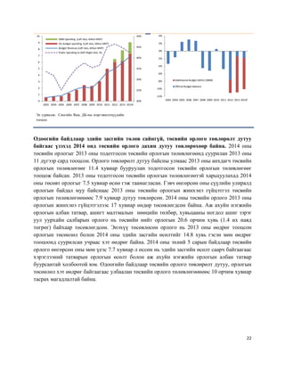 22
Эх сурвалж: Сангийн Яам, ДБ-ны мэргэжилтнүүдийн
тооцоо
Одоогийн байдлаар эдийн засгийн төлөв сайнгүй, төсвийн орлого төвлөрөлт дутуу
байгаас үзэхэд 2014 онд төсвийн орлого дахин дутуу төвлөрөхөөр байна. 2014 оны
төсвийн орлогыг 2013 оны тодотгосон төсвийн орлогын төлөвлөгөөнд суурилан 2013 оны
11 дүгээр сард тооцсон. Орлого төвлөрөлт дутуу байсны улмаас 2013 оны анхдагч төсвийн
орлогын төлөвлөгөөг 11.4 хувиар бууруулан тодотгосон төсвийн орлогын төлөвлөгөөг
тооцож байсан. 2013 оны тодотгосон төсвийн орлогын төлөвлөгөөтэй харьцуулахад 2014
оны төсөвт орлогыг 7.5 хувиар өснө гэж таамагласан. Гэвч өнгөрсөн оны сүүлийн улиралд
орлогын байдал муу байснаас 2013 оны төсвийн орлогын жинхэнэ гүйцэтгэл төсвийн
орлогын төлөвлөгөөнөөс 7.9 хувиар дутуу төвлөрсөн. 2014 оны төсвийн орлого 2013 оны
орлогын жинхэнэ гүйцэтгэлээс 17 хувиар өндөр төсөвлөгдсөн байна. Аж ахуйн нэгжийн
орлогын албан татвар, ашигт малтмалын нөөцийн төлбөр, хувьцааны ногдол ашиг зэрэг
уул уурхайн салбарын орлого нь төсвийн нийт орлогын 20.6 орчим хувь (1.4 их наяд
төгрөг) байхаар төсөвлөгдсөн. Энэхүү төсөвлөсөн орлого нь 2013 оны өөдрөг тооцсон
орлогын төсөөлөл болон 2014 оны эдийн засгийн өсөлтийг 14.8 хувь гэсэн мөн өөдрөг
тооцоонд суурилсан учраас хэт өөдрөг байна. 2014 оны эхний 5 сарын байдлаар төсвийн
орлого өнгөрсөн оны мөн үеэс 7.7 хувиар л өссөн нь эдийн засгийн өсөлт саарч байгаагаас
хэрэглээний татварын орлогын өсөлт болон аж ахуйн нэгжийн орлогын албан татвар
буурсантай холбоотой юм. Одоогийн байдлаар төсвийн орлого төвлөрөлт дутуу, орлогын
төсөөлөл хэт өөдрөг байгаагаас улбаалан төсвийн орлого төлөвлөгөөнөөс 10 орчим хувиар
тасрах магадлалтай байна.
20%
25%
30%
35%
40%
45%
50%
0
1
2
3
4
5
6
7
8
9
10
2003 2004 2005 2006 2007 2008 2009 2010 2011 2012 2013 2014f
DBM Spending (Left Axis, billion MNT)
On-budget spending (Left Axis, billion MNT)
Budget Revenue (Left Axis, billion MNT)
Public Spending to GDP (Right Axis, %)
-12%
-10%
-8%
-6%
-4%
-2%
0%
2%
4%
2003 2004 2005 2006 2007 2008 2009 2010 2011 2012 2013 2014f
Additioanal Budget Deficit (DBM)
Official Budget Balance
 
