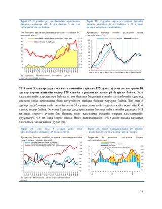 28
Зураг 27. Сүүлийн үед төв банкнаас арилжааны
банкинд олгосон зээл буурч байгаа ч ихээхэн
хэмжээтэй хэвээр байна.
Зураг 28. Сүүлийн саруудад дотоод зээлийн
хэмжээ аажмаар буурч байгаа ч 50 хувиас
өндөр хэвээр өсөлттэй байна.
Төв банкнаас арилжааны банкинд олгосон зээл болон М2
мөнгөний өсөлт
Арилжааны банкны зээлийн үлдэгдлийн өсөлт
(жилийн өсөлт, %)
Эх сурвалж: Монголбанкны бюллетень, ДБ-ны
мэргэжилтнүүдийн тооцоо
2014 оны 5 дугаар сард зээл хадгаламжийн харьцаа 125 хувьд хүрсэн нь өнгөрсөн 10
дугаар сарын хамгийн өндөр 128 хувийн түвшингээс ялимгүй буурсан байна. Зээл
хадгаламжийн харьцаа өсч байгаа нь төв банкны бодлогын зээлийн хөтөлбөрийн хүрээнд
олгосон зээлд арилжааны банк илүүтэйгээр найдаж байгааг харуулж байна. Энэ оны 5
дугаар сард банкны нийт зээлийн өсөлт 55 хувиас давж нийт хадгаламжийн өсөлтийн 31.6
хувиас өндөр байна. Энэ оны 5 дугаар сард арилжааны банкны нийт зээлийн үлдэгдэл 14.3
их наяд төгрөгт хүрсэн бол банкны нийт хадгаламж (засгийн газрын хадгаламжийг
оруулаагүй) 9.6 их наяд төгрөг байна. Нийт хадгаламжийн 19.8 хувийг гадаад валютын
хадгаламж эзэлж байна (Зураг 30).
Зураг 30. Энэ оны 5 дугаар сард зээл
хадгаламжийн харьцаа 125 хувьд хүрсэн.
Зураг 30. Нийт хадгаламжийн 20 хувийг
гадаад валютын хадгаламж эзэлж байна.
Арилжааны банкны зээл ба хадгаламж (сарын өөрчлөлтийн
хувь, 3 сарын гулсмал дундач)
Төгрөгийн ба валютын хадгаламж (сарын
өөрчлөлтийн хувь)
Эх сурвалж: Монголбанк, ДБ-ны мэргэжилтнүүдийн
тооцоо
0.0
0.5
1.0
1.5
2.0
2.5
3.0
3.5
4.0
4.5
5.0
0
5
10
15
20
25
30
35
40
45
Jan-12
Feb-12
Mar-12
Apr-12
May-12
Jun-12
Jul-12
Aug-12
Sep-12
Oct-12
Nov-12
Dec-12
Jan-13
Feb-13
Mar-13
Apr-13
May-13
Jun-13
Jul-13
Aug-13
Sep-13
Oct-13
Nov-13
Dec-13
Jan-14
Feb-14
Mar-14
Apr-14
May-14
Central Bank Loans to Banks (triillion MNT, Right Axis)
M2 Growth (yoy, %, Left Axis)
0
10
20
30
40
50
60
70
80
90
100
May-10 Oct-10 Mar-11 Aug-11 Jan-12 Jun-12 Nov-12 Apr-13 Sep-13 Feb-14
Total Private Individuals
50
60
70
80
90
100
110
120
130
140
-3
-1
1
3
5
7
9
11
13
15
Jan-10
Mar-10
May-10
Jul-10
Sep-10
Nov-10
Jan-11
Mar-11
May-11
Jul-11
Sep-11
Nov-11
Jan-12
Mar-12
May-12
Jul-12
Sep-12
Nov-12
Jan-13
Mar-13
May-13
Jul-13
Sep-13
Nov-13
Jan-14
Mar-14
May-14
Total Bank Loans (qoq change, %, Left Axis)
Total Bank Deposits (qoq change, %, Left Axis)
Loan to Deposit Ratio (%, Right Axis, incl. government deposit)
0%
5%
10%
15%
20%
25%
30%
35%
-4%
-2%
0%
2%
4%
6%
8%
201201
02
03
04
05
06
07
08
09
10
11
12
201301
02
03
04
05
06
07
08
09
10
11
12
201401
02
03
04
05
MNT deposit
Foreign currency deposit
Total deposit
Share of Foreign currency deposit /right/
 