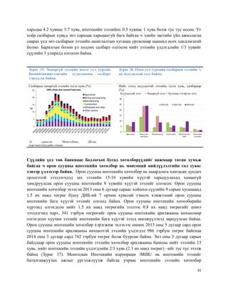 31
харьцаа 4.2 хувиас 5.7 хувь, ипотекийн зээлийнх 0.5 хувиас 1 хувь болж тус тус өссөн. Уг
хоёр салбарын хувьд энэ харьцаа харьцангуй бага байгаа ч эдийн засгийн үйл ажиллагаа
саарах үед энэ салбарын зээлийн ашиглалтын хугацаа уртаснаар цаашид өсөх хандлагатай
болно. Барилгын болон үл хөдлөх салбарт олгосон нийт зээлийн үлдэгдлийн 1/3 хувийг
сүүлийн 3 улиралд олгосон байна.
Зураг 35. Чанаргүй зээлийн өсөлт уул уурхай,
бөөний/жижиглэнгийн худалдааны салбарт
тэргүүлж байна.
Зураг 36. Одоо уул уурхайн салбарын зээлийн ¼
нь асуудалтай зээл байна.
Салбарын чанаргүй зээлийн эзлэх хувь (%) Нийт зээлд асуудалтай зээлийн эзлэх хувь, салбараар
(%):
Асуудалтай зээл = Чанаргүй зээл + Хугацаа хэтэрсэн зээл
Эх сурвалж: Монголбанк, ДБ-ны
мэргэжилтнүүдийн тооцоо
Сүүлийн үед төв банкнаас бодлогын бусад хөтөлбөрүүдийг аажмаар татан хумьж
байгаа ч орон сууцны ипотекийн хөтөлбөр нь мөнгөний нийлүүлэлтийн гол суваг
хэвээр үлдэхээр байна. Орон сууцны ипотекийн хөтөлбөр нь шаардлага хангасан дундач
орлоготой зээлдэгчдэд зах зээлийн 15-16 хувийн хүүтэй харьцуулахад хамаагүй
хямдруулсан орон сууцны ипотекийн 8 хувийн хүүтэй зээлийг олгосон. Орон сууцны
ипотекийн хөтөлбөр эхэлсэн 2013 оны 6 дугаар сараас хойшхи сүүлийн 9 сарын хугацаанд
1.5 их наяд төгрөг буюу ДНБ-ий 7 орчим хувьтай тэнцэх хэмжээний орон сууцны
ипотекийн бага хүүтэй зээлийг олгоод байна. Орон сууцны ипотекийн хөтөлбөрийн
хүрээнд олгогдсон нийт 1.5 их наяд төгрөгийн зээлээс 0.8 их наяд төгрөгийг шинэ
зээлдэгчид нарт, 341 тэрбум төгрөгийг орон сууцны ипотекийн арилжааны нөхцөлөөр
олгогдсон хуучин зээлийг ипотекийн бага хүүтэй зээлд шилжүүлэхэд зарцуулсан байна.
Орон сууцны ипотекийн хөтөлбөр хэрэгжиж эхлэхээс өмнөх 2013 оны 5 дугаар сард орон
сууцны ипотекийн арилжааны нөхцөлтэй зээлийн үлдэгдэл 986 тэрбум төгрөг байснаа
2014 оны 3 дугаар сард 742 тэрбум төгрөг болж буурсан байна. Энэ оны 3 дугаар сарын
байдлаар орон сууцны ипотекийн зээлийн хөтөлбөр арилжааны банкны нийт зээлийн 13
хувь, нийт ипотекийн зээлийн үлдэгдлийн 2/3 хувь (2.3 их наяд төгрөг) –ийг тус тус эзэлж
байна (Зураг 37). Монголын Ипотекийн корпораци /МИК/ нь ипотекийн зээлийг
баталгаажуулах ажлыг үргэлжлүүлж байгаа учраас ипотекийн зээлийн хөтөлбөр
0
5
10
15
20
25
%p
(NPL+Past due loans)/Total loan
Agriculture
Mining and quarrying
Manufacturing
Construction
Wholesale and retail
Other sectors
0
5
10
15
20
25
30
Agriculture Mining and
quarrying
Manufacturing Construction Wholesale and
retail
Real estate
activities
2013 Q1 2013 Q3 2014 Q1
 