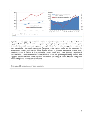 36
хандлага
Эх сурвалж: ҮСГ, ДБ-ны мэргэжилтнүүдийн
тооцоо
Өрхийн орлого буурч, өр нэмэгдэж байгаа нь өрхийн хэрэглээний чадамж буурч байгааг
харуулж байна. Өрхийн өр орлогын харьцаа харьцангуй бага түвшинд байгаа нь өрхийн өрийн
өсөлтийн болзошгүй эрсдэлийг харуулж эхлээгүй байна. Гэвч өрхийн санхүүгийн өр эрчимтэй
өсөх нь өрхийн хэрэглээний чадамжийн бууралтыг нэмэгдүүлэх, эдийн засгийн цаашдын үйл
ажиллагаанд дарамт учруулахаар байна. Өрийн үйлчилгээ орлогын харьцааны талаарх мэдээ
одоогоор олдоцгүй байгаа ч орлогод өрийн үйлчилгээний эзлэх хувь нэмэгдэх хандлагатай
байхаар байна. Эдийн засгийн өсөлт саарч байгаатай холбогдон өрхийн өрийн өндөр түвшин ирэх
саруудад өрхийн зээлийн чанар доройтох магадлалыг бас харуулж байна. Өрхийн санхүүгийн
өрийг анхааралтай ажиглах хэрэгтэй байна.
Эх сурвалж: ДБ-ны мэргэжилтнүүдийн шинжилгээ
0%
10%
20%
30%
40%
50%
60%
2009 2010 2011 2012 2013
HH debt to GDP Ratio (%)
HH debt to Annual HH Income (%)
-30%
-20%
-10%
0%
10%
20%
30%
40%
50%
60%
70%
0
20
40
60
80
100
120
140
NPL+ Past-due Loans: Household Loans
(billions of MNT): LHS
NPL + Past-due Loans (yoy growth, %): RHS
 
