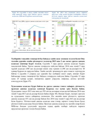 38
Зураг 45. Сүүлийн 3 жилд эдийн засгийн өсөлт
хоёр оронтой тоонд хүрч байхад урсгал дансны
алдагдал ДНБ-ий 30 орчимд хадгалагдсан.
Зураг 46. 2013 онд гадаадын шууд хөрөнгө
оруулалт хоёр дахин бууран төлбөрийн тэнцэлд
ихээхэн дарамт ирж, урсгал дансны алдагдлыг
санхүүжүүлж чадаагүй.
2008-2013 онд ДНБ-д урсгал дансны алдагдлын эзлэх хувь
(%)
2008-2013 онд ДНБ-д төлбөрийн тэнцлийн эзлэх хувь
Эх сурвалж: Монголбанк, ДБ-ны мэргэжилтнүүдийн
тооцоо
Төлбөрийн тэнцлийн тэнцвэртэй бус байдалд эдийн засаг зохицож эхэлсэн болон Оюу
толгойн уурхайн зэсийн үйлдвэрлэл эхэлснээр 2013 оны 2 дах хагаст урсгал дансны
алдагдал аажмаар буурч эхэлсэн. Сүүлийн 7 сард урсгал дансны алдагдал буурах
хандлагатай байна. Урсгал дансны тохируулга хийгдэж байгааг 2014 оны эхний 5 сард
түүний алдагдал (580 сая ам.доллар) өмнөх оны түвшин (1,308 сая ам.доллар)-гээс 44
хувиар буурсан нь харуулж байна. Эдийн засгийг эрчимжүүлэх арга хэмжээг хэрэгжүүлж
байгаа ч сүүлийн 3 улиралд уул уурхайн бус салбарын өсөлт саарч, импорт буурч
байгаагаар гадаад тэнцвэртэй бус байдалд тохируулга хийгдэж байна. Сүүлийн 12 сард
ханш 25 хувиар суларч, импортонд дарамт учруулан, инфляци, дотоод эрэлтийг
нэмэгдүүлсэн (Зураг 47).
Худалдааны алдагдал буурч байгаа нь урсгал дансны тэнцэл сайжрах, үйлчилгээ,
орлогын дансны алдагдал ялимгүй буурахад гол хүчин зүйл болсон байна.
Худалдааны тэнцэл 2013 оны мөн үед 593 сая ам.долларын алдагдалтай байснаа 2014 оны
эхний 5 сард 60.5 сая ам.доллар болсон байна (Зураг 48). Импорт буурч, экспорт сэргэсэн
нь худалдааны тэнцэл сайжрахад нөлөөлсөн. Нэг жилийн өмнө үйлчилгээ, орлогын
дансны алдагдал 871 сая ам.доллар байсан бол 2014 оны эхний 5 сард 663 сая ам.доллар
болж буурчээ. Үйлчилгээний дансны алдагдал ачаа тээвэр, зорчигч тээвэр болон бусад
үйлчилгээний алдагдлаас болсон байна. Орлогын дансны алдагдал нь засгийн газар болон
МХБ-ны бондын үлдэгдлийг оруулсан гадаад өрийн төлбөрт хийгдсэн хөрөнгө
оруулалтын орлогоос голлон болсон байна.
-40%
-30%
-20%
-10%
0%
10%
20%
2008 2009 2010 2011 2012 2013
Current Transfers
Income Balance
Services Balance
Trade Balance
Real GDP Growth (%)
-60%
-50%
-40%
-30%
-20%
-10%
0%0%
10%
20%
30%
40%
50%
60%
2008 2009 2010 2011 2012 2013
FDI
Capital and Financial Account
Current Account Deficit: RHS
 