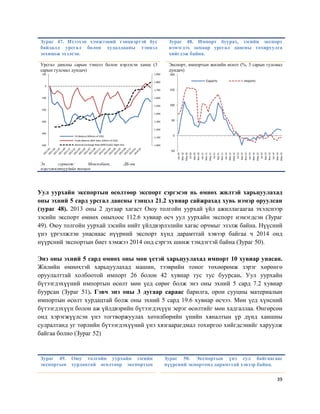 39
Зураг 47. Ихээхэн хэмжээний тэнцвэртэй бус
байдалд урсгал болон худалдааны тэнцэл
зохицож эхэлсэн.
Зураг 48. Импорт буурах, зэсийн экспорт
нэмэгдэх замаар урсгал дансны тохируулга
хийгдэж байна.
Урсгал дансны сарын тэнцэл болон нэрлэсэн ханш (3
сарын гулсмал дундач)
Экспорт, импортын жилийн өсөлт (%, 3 сарын гулсмал
дундач)
Эх сурвалж: Монголбанк, ДБ-ны
мэргэжилтнүүдийн тооцоо
Уул уурхайн экспортын өсөлтөөр экспорт сэргэсэн нь өмнөх жилтэй харьцуулахад
оны эхний 5 сард урсгал дансны тэнцэл 21.2 хувиар сайжрахад хувь нэмэр оруулсан
(зураг 48). 2013 оны 2 дугаар хагаст Оюу толгойн уурхай үйл ажиллагаагаа эхэлснээр
зэсийн экспорт өмнөх оныхоос 112.6 хувиар өсч уул уурхайн экспорт нэмэгдсэн (Зураг
49). Оюу толгойн уурхай зэсийн нийт үйлдвэрлэлийн хагас орчмыг эзэлж байна. Нүүсний
үнэ үргэлжлэн унаснаас нүүрний экспорт хүнд дарамттай хэвээр байгаа ч 2014 онд
нүүрсний экспортын биет хэмжээ 2014 онд сэргэх шинж тэмдэгтэй байна (Зураг 50).
Энэ оны эхний 5 сард өмнөх оны мөн үетэй харьцуулахад импорт 10 хувиар унасан.
Жилийн өмнөхтэй харьцуулахад машин, тээврийн тоног төхөөрөмж зэрэг хөрөнгө
оруулалттай холбоотой импорт 26 болон 42 хувиар тус тус буурсан. Уул уурхайн
бүтээгдэхүүний импортын өсөлт мөн үед сөрөг болж энэ оны эхний 5 сард 7.2 хувиар
буурсан (Зураг 51). Гэвч энэ оны 3 дугаар сараас барилга, орон сууцны материалын
импортын өсөлт хурдацтай болж оны эхний 5 сард 19.6 хувиар өсчээ. Мөн үед хүнсний
бүтээгдэхүүн болон аж үйлдвэрийн бүтээгдэхүүн эерэг өсөлтийг мөн хадгаллаа. Өнгөрсөн
онд хэрэгжүүлсэн үнэ тогтворжуулах хөтөлбөрийн үнийн хяналтын үр дүнд ханшны
сулралтанд уг төрлийн бүтээгдэхүүний үнэ хязгаарагдмал тохиргоо хийгдсэнийг харуулж
байгаа болно (Зураг 52)
Зураг 49. Оюу толгойн уурхайн зэсийн
экспортын хурдацтай өсөлтөөр экспортын
Зураг 50. Экспортын үнэ сул байгаагаас
нүүрсний экпортонд дарамттай хэвээр байна.
1,000
1,100
1,200
1,300
1,400
1,500
1,600
1,700
1,800
1,900
-500
-400
-300
-200
-100
0
100
CA Balance (billions of US$)
Trade Balance (BoP data, billions of US$)
Nominal Exchange Rate (MNT/USD): Right Axis
-50
0
50
100
150
200
Jan-10
Mar-10
May-10
Jul-10
Sep-10
Nov-10
Jan-11
Mar-11
May-11
Jul-11
Sep-11
Nov-11
Jan-12
Mar-12
May-12
Jul-12
Sep-12
Nov-12
Jan-13
Mar-13
May-13
Jul-13
Sep-13
Nov-13
Jan-14
Mar-14
May-14
Exports Imports
 