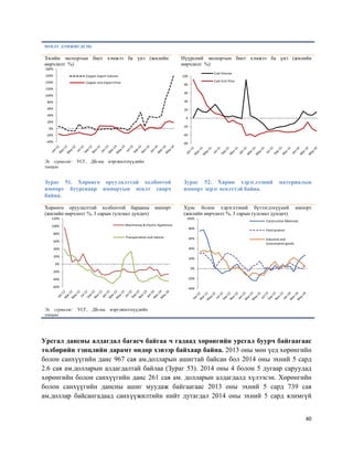 40
өсөлт дэмжигдсэн.
Зэсийн экспортын биет хэмжээ ба үнэ (жилийн
өөрчлөлт %)
Нүүрсний экспортын биет хэмжээ ба үнэ (жилийн
өөрчлөлт %)
Эх сурвалж: ҮСГ, ДБ-ны мэргжилтнүүдийн
тооцоо
Зураг 51. Хөрөнгө оруулалттай холбоотой
импорт буурснаар импортын өсөлт саарч
байна.
Зураг 52. Харин хэрэглээний материалын
импорт эерэг өсөлттэй байна.
Хөрөнгө оруулалттай холбоотой барааны импорт
(жилийн өөрчлөлт %, 3 сарын гулсмал дундач)
Хүнс болон хэрэглээний бүтээгдэхүүний импорт
(жилийн өөрчлөлт %, 3 сарын гулсмал дундач)
Эх сурвалж: ҮСГ, ДБ-ны мэргэжилтнүүдийн
тооцоо
Урсгал дансны алдагдал багасч байгаа ч гадаад хөрөнгийн урсгал буурч байгаагаас
төлбөрийн тэнцлийн дарамт өндөр хэвээр байхаар байна. 2013 оны мөн үед хөрөнгийн
болон санхүүгийн данс 967 сая ам.долларын ашигтай байсан бол 2014 оны эхний 5 сард
2.6 сая ам.долларын алдагдалтай байлаа (Зураг 53). 2014 оны 4 болон 5 дугаар саруудад
хөрөнгийн болон санхүүгийн данс 261 сая ам. долларын алдагдалд хүлээсэн. Хөрөнгийн
болон санхүүгийн дансны ашиг муудаж байгаагаас 2013 оны эхний 5 сард 739 сая
ам.доллар байсангадаад санхүүжилтийн нийт дутагдал 2014 оны эхний 5 сард ялимгүй
-40%
-20%
0%
20%
40%
60%
80%
100%
120%
140%
160%
180%
Copper Export Volume
Copper Unit Export Price
-60
-40
-20
0
20
40
60
80
100
Coal Volume
Coal Unit Price
-60%
-40%
-20%
0%
20%
40%
60%
80%
100%
120%
Machineray & Electric Appliances
Transportation and Vehicle
-40%
-20%
0%
20%
40%
60%
80%
100%
Construction Materials
Food product
Industrial and
Consumption goods
 